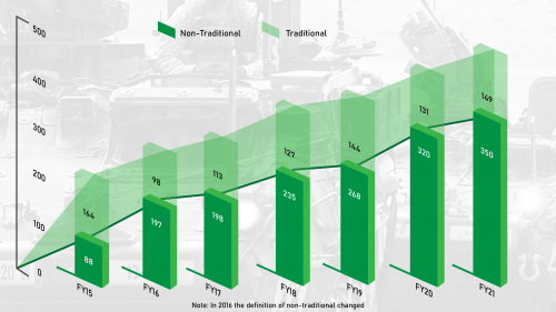 A breakdown of NAMC's membership of non-traditional and traditional defense contractors from 2016-2021