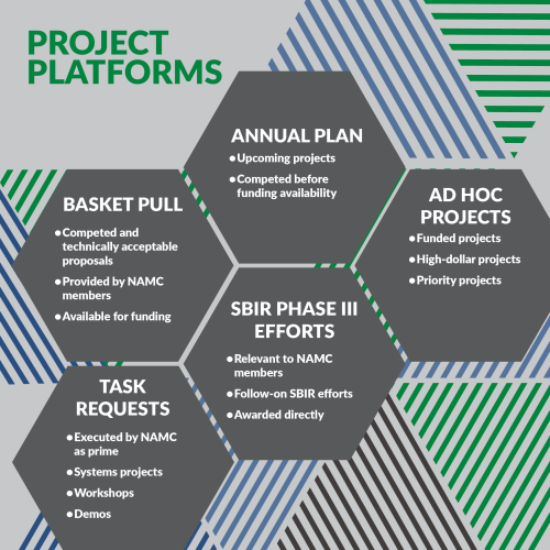 A list of project platforms offered by NAMC