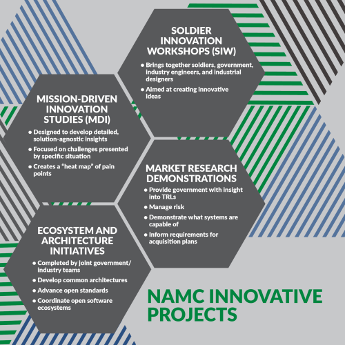 A list of innovative projects by NAMC